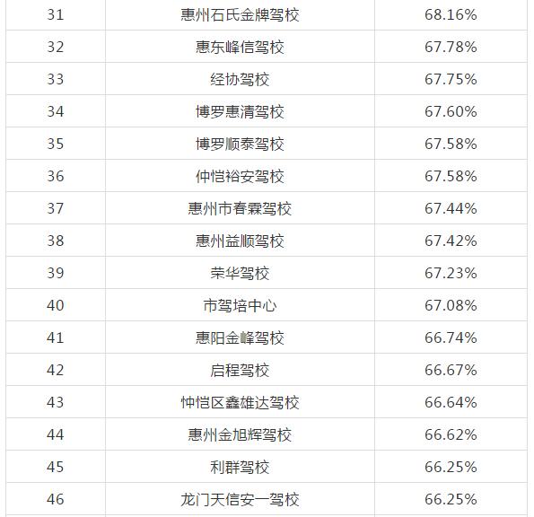 惠州哪些驾校比较出名,惠州驾校哪家强