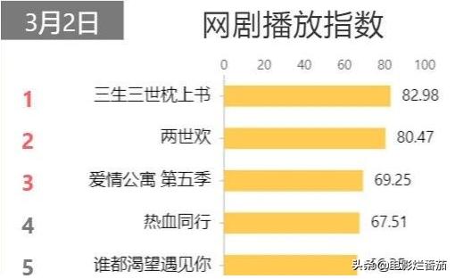 三生三世枕上书的口碑及收视率,三生三世枕上书几分钟破亿