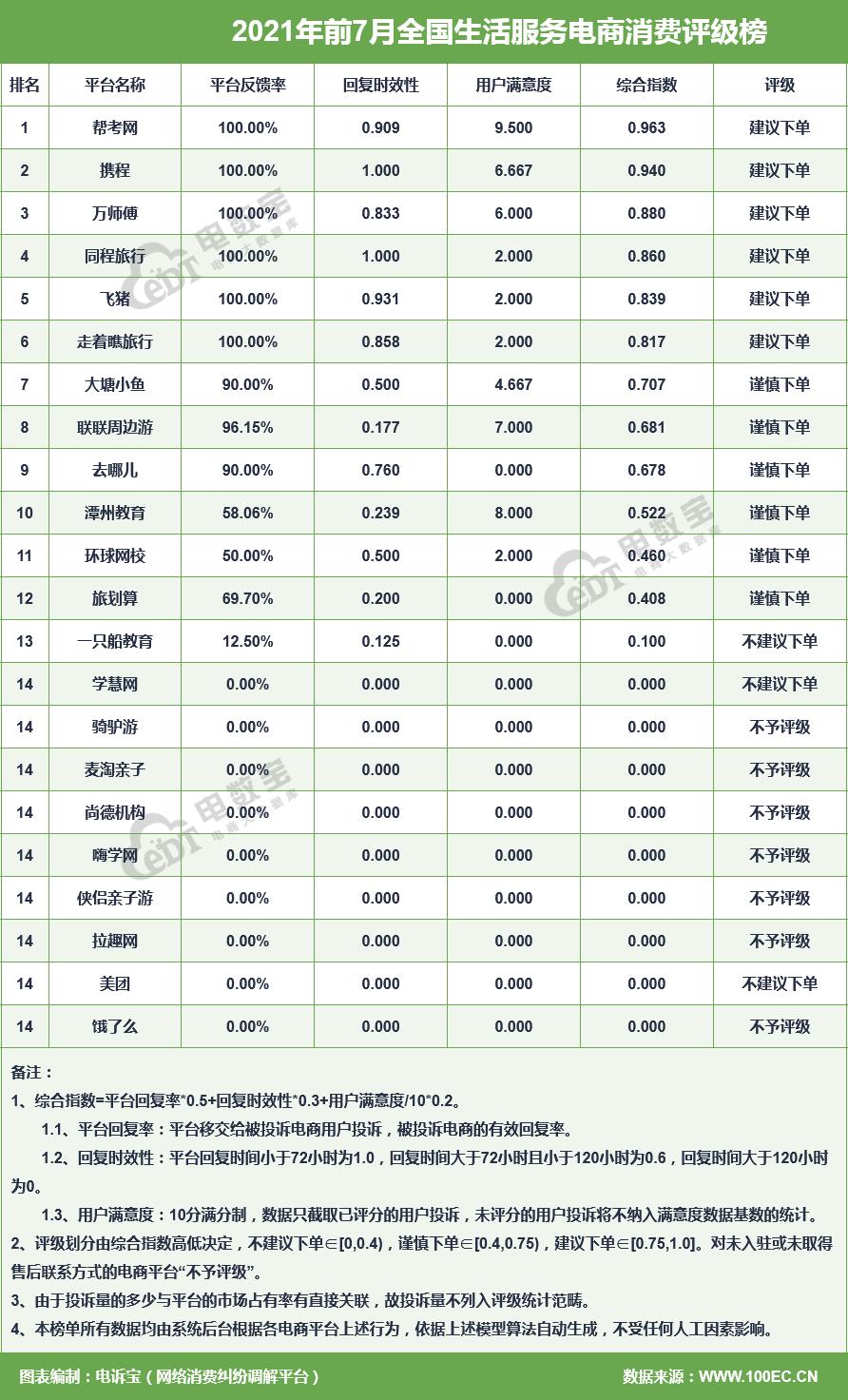 7月零售电商典型投诉案例有赞、寺库、红布林、转转、洋码头上榜