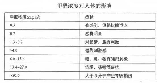 一看就懂！一篇文章让你知道甲醛到底怎样去除
