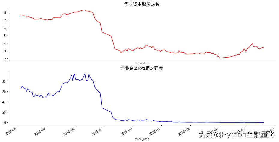 python量化如何获取实时股票信息,python高抛低吸策略