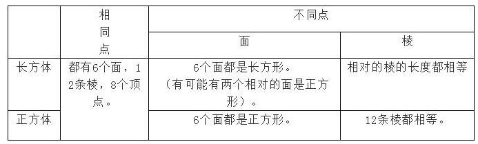 正方体与长方体知识点公式,长方体和正方体的最全公式