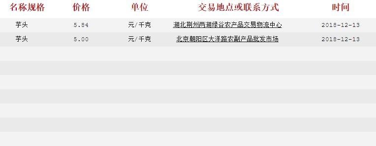 2021芋头批发市场联系方式,2023广东芋头批发行情