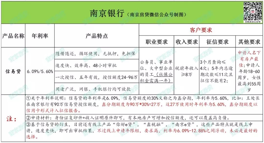 南京银行信用贷款要求什么条件,南京公积金信用贷
