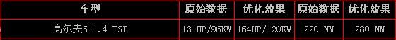 高尔夫1.4t刷ecu能多少马力,高尔夫1.6刷ecu动力升级