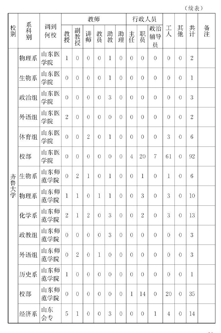 1952年院校调整的背景,1952年全国院校调整