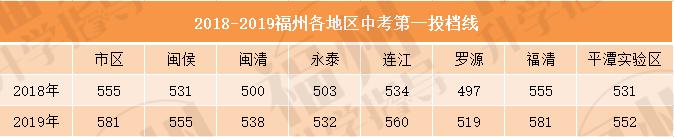 福州中考第一投档线是什么意思,福州中考第一条投档线什么意思