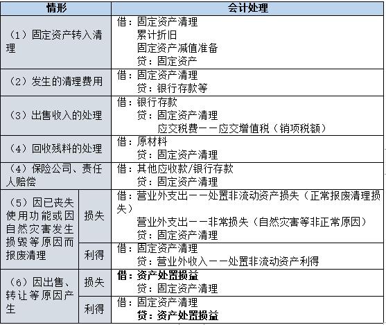 中级会计实务固定资产折旧调增,中级会计实务固定资产清理核算