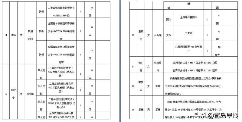 青岛十佳运动员候选人名单揭晓王栋入选你支持谁？