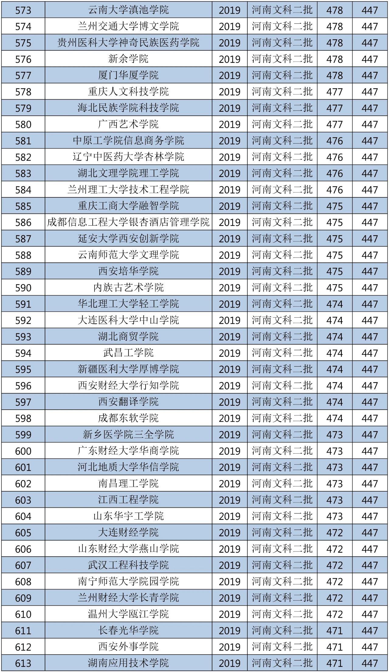 2018年的二本大学全国排名,2019-2020全国二本大学排名