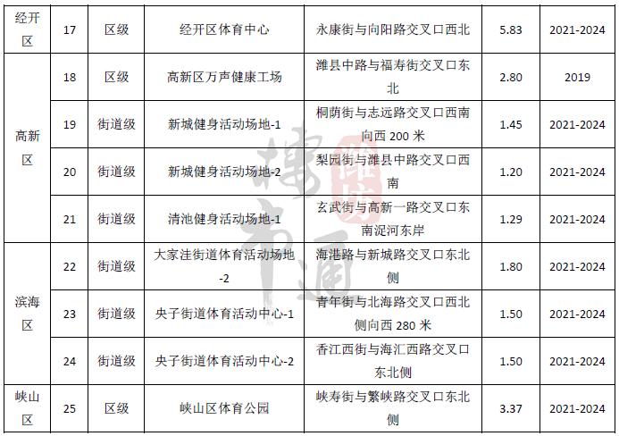 潍坊市奎文区新建项目有哪些,潍坊潍城区奥体中心布局