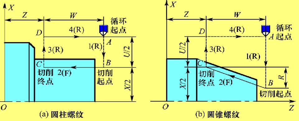 数控车床螺纹编程最常用的指令,数控车床端面切削循环指令