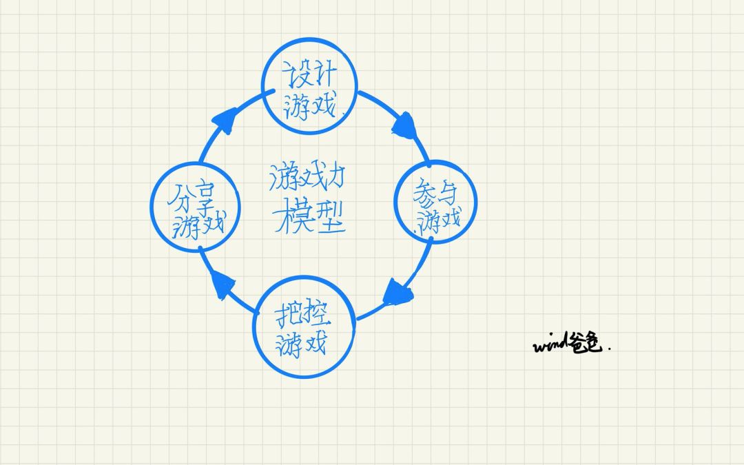 wind爸爸：5个步骤和孩子自己设计游戏玩