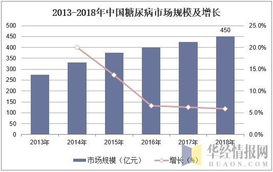 糖尿病治疗药物市场分析,glp-1受体激动剂适合一型糖尿病吗