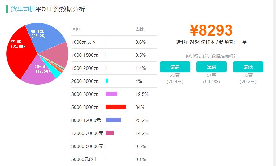 货车司机月入过万是真的吗,澳大利亚货车司机年薪多少钱