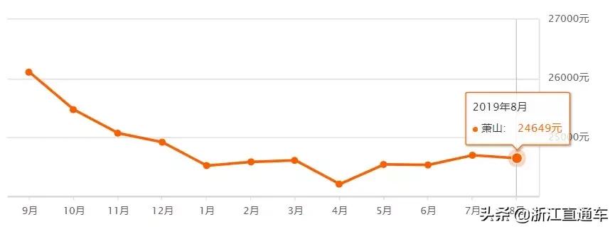 杭州丁桥二手房房价最新消息,杭州古墩彩虹轩附近的二手房房价
