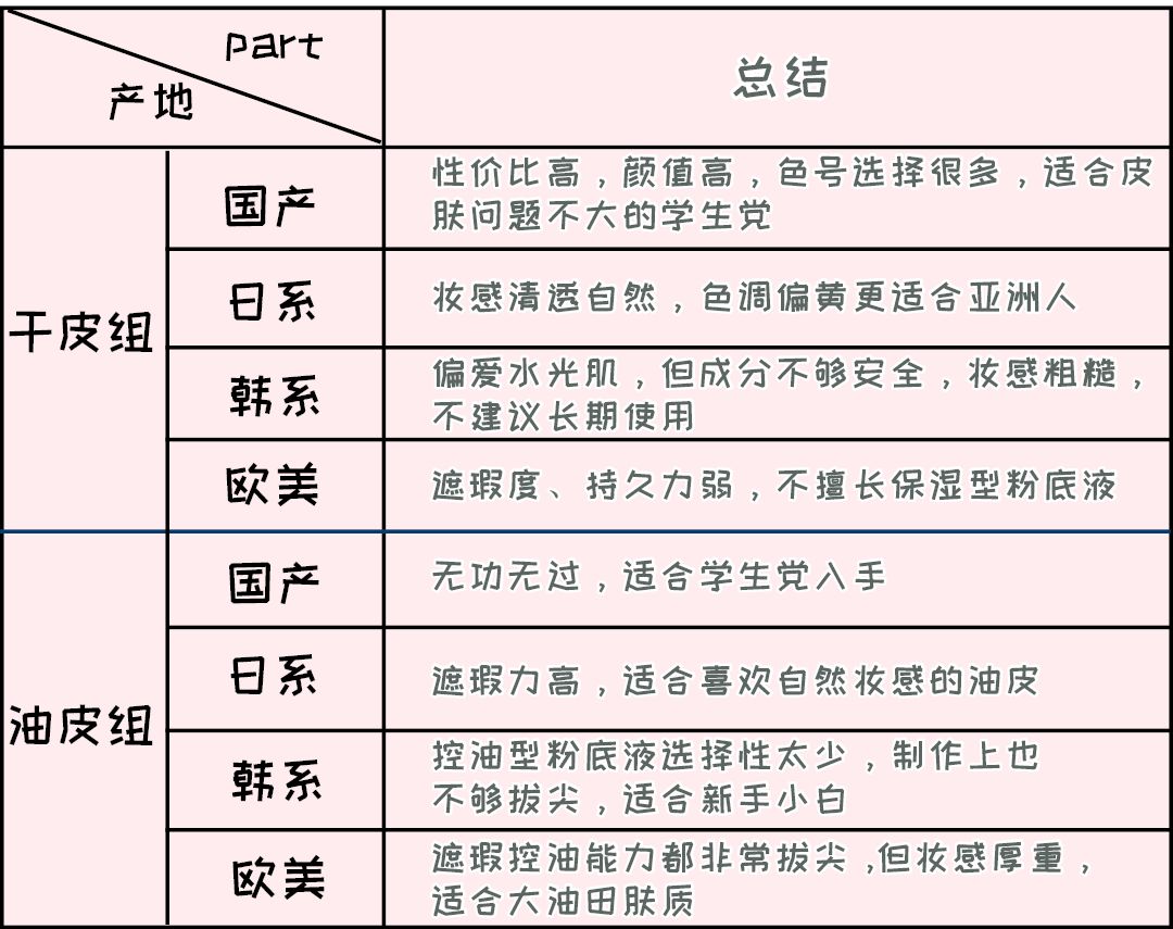 平价粉底液测评不超过40,中日韩妆容大pk区别原来在这