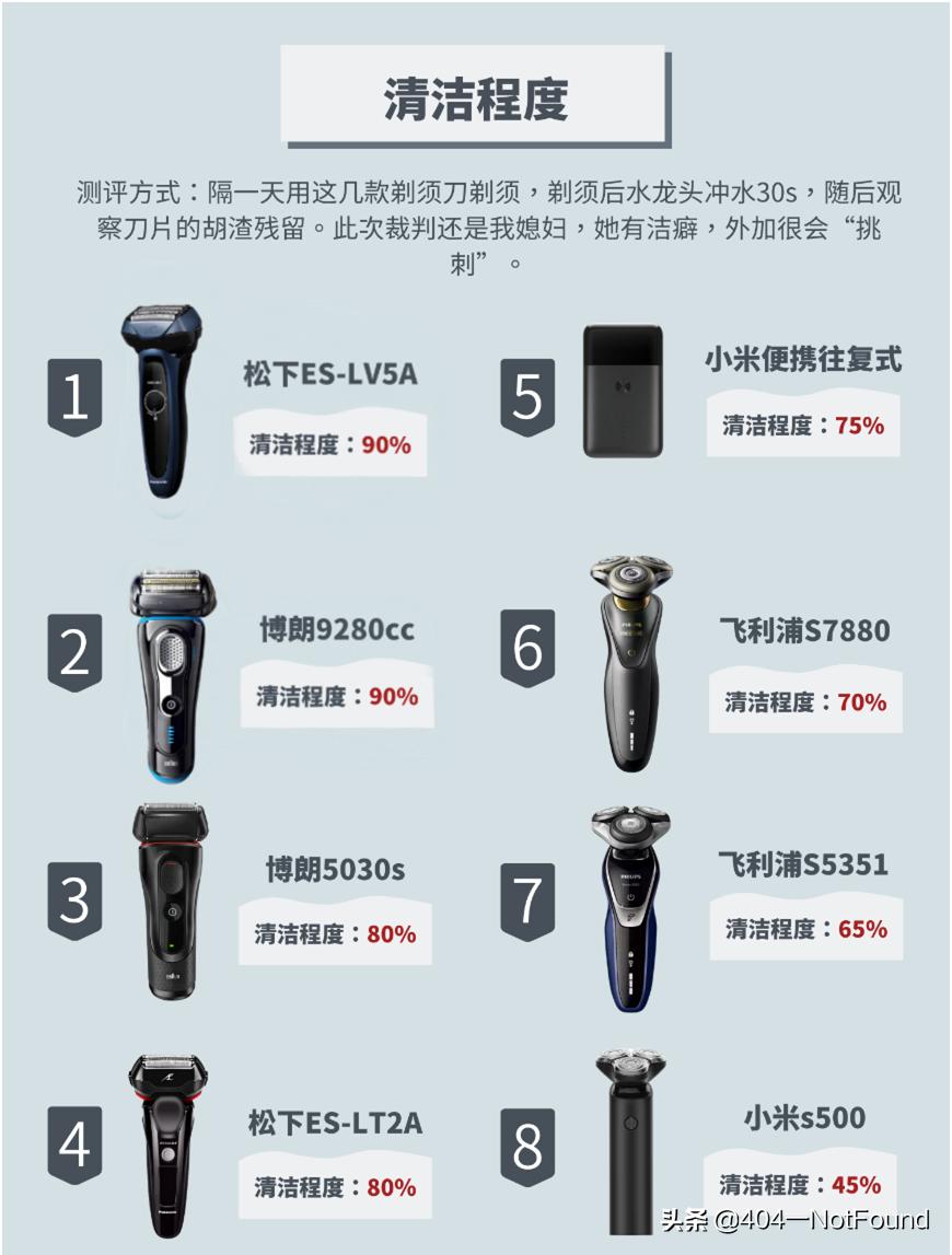 剃须刀十佳评测2022,剃须刀测评100以内单刀头
