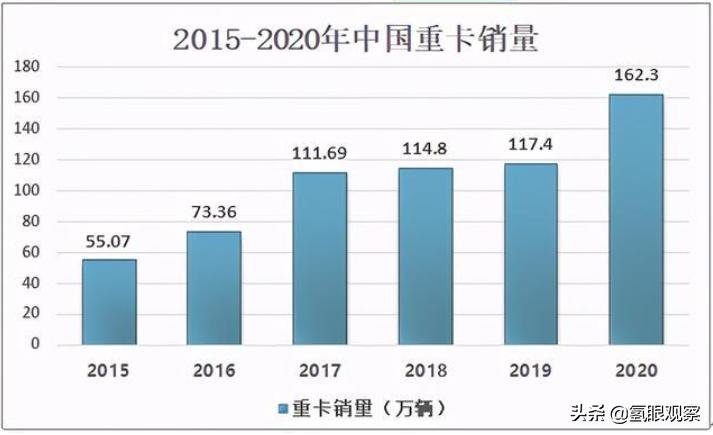 氢能和重卡的结合会碰撞出什么火花？能绿化地球吗？