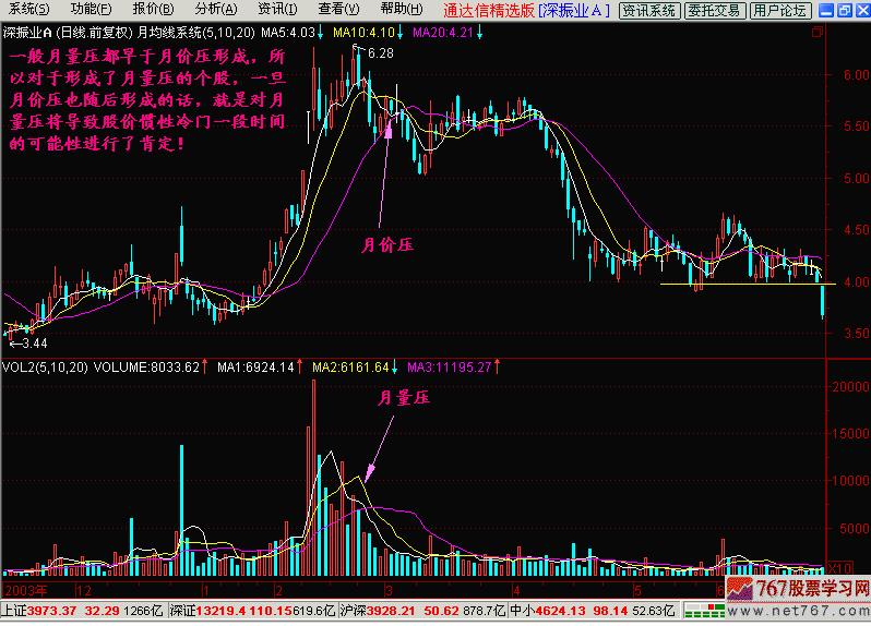 k线指标入门,k线量压