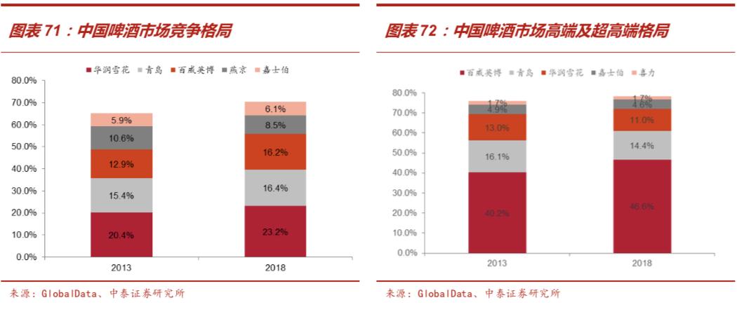 啤酒行业深度报告：从优秀到卓越，剖析从最大到最好之谜