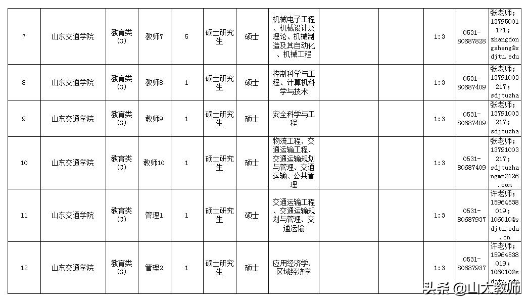 2016山东交通学院招聘工作人员,山东交通学院2019年招聘名单