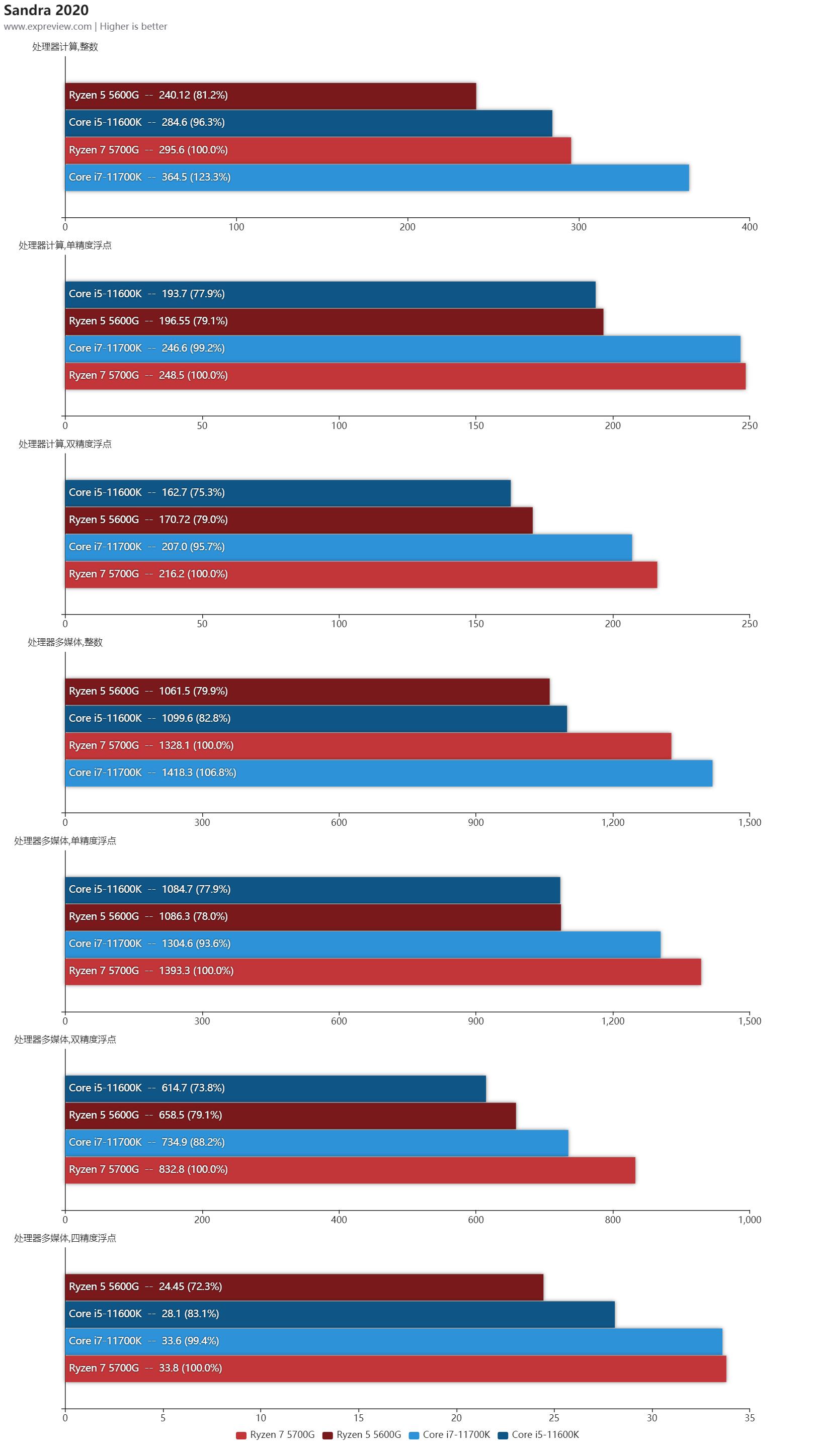 amd锐龙r56600u属于什么水平,amd锐龙55600和锐龙74800