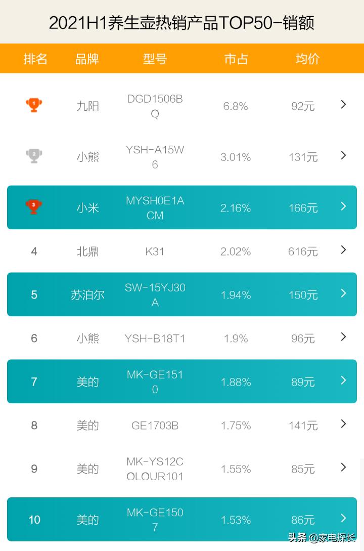 养生壶哪家强？2021上半年TOP50爆款产品透秘！养生壶是智商税吗