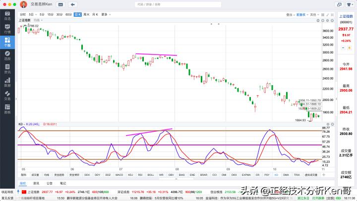kdj技术分析入门与实战精解,揭秘kdj指标你不知道的那些事