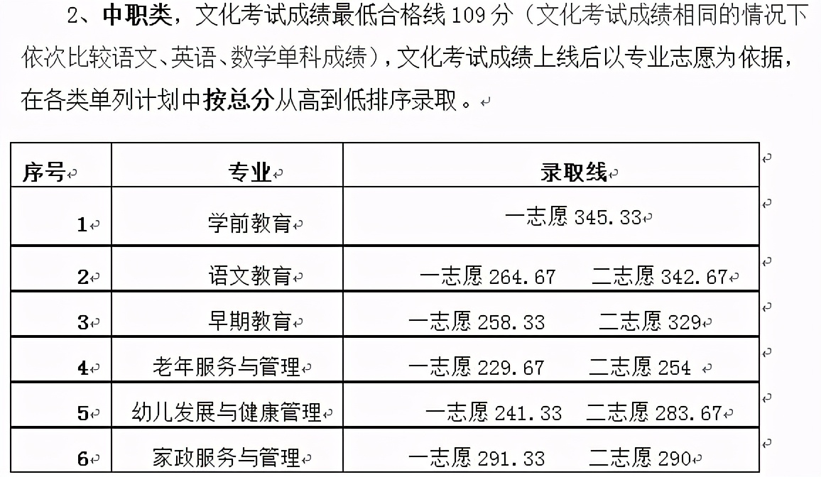 高职单招院校分数线150-160之间,高职单招公立院校录取分数线