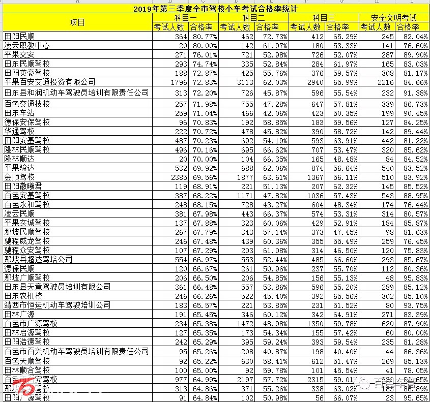 百色各驾校考试通过率,广西百色驾校通过率排名