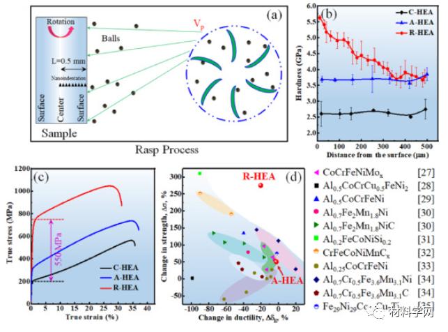 北工大等：抗拉1GPa，延伸率27.5%！纳米孪晶梯度组织高熵合金