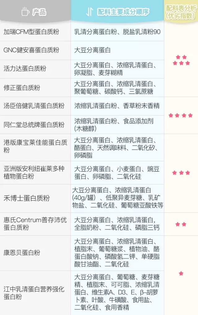 你的蛋白质补充够了吗,你的蛋白质补够了吗