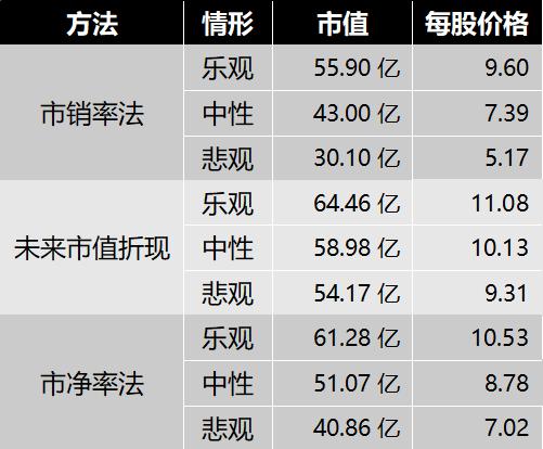 山东四师兄估值,四师兄