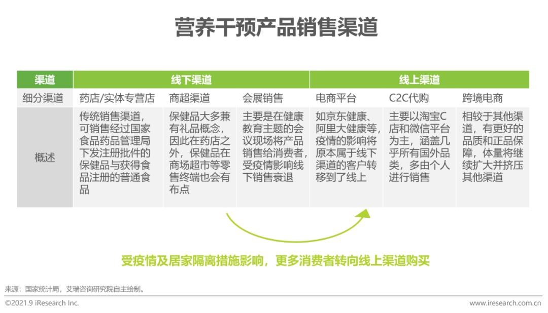 营养健康产业十大先锋产品,治疗三高的膳食产品有市场吗