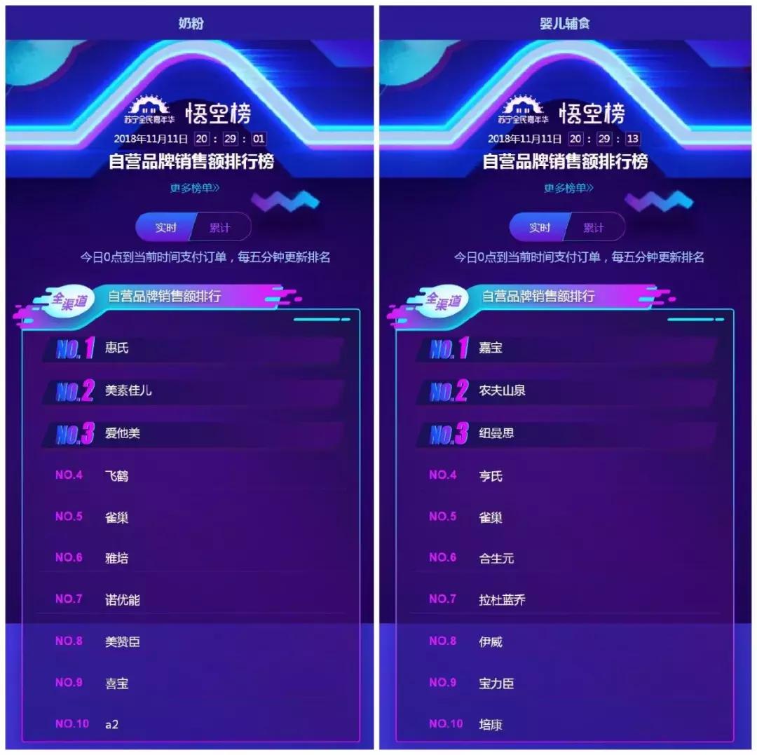 2020天猫双十一分品类销售排行榜,天猫双十一单品销售额排名