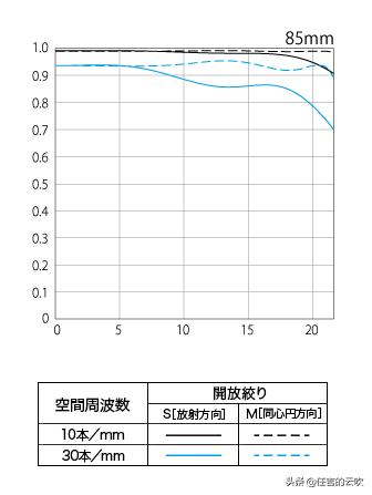 佳能rf85f1.2镜头值得买吗,佳能rf851.2与rf851.2ds测评