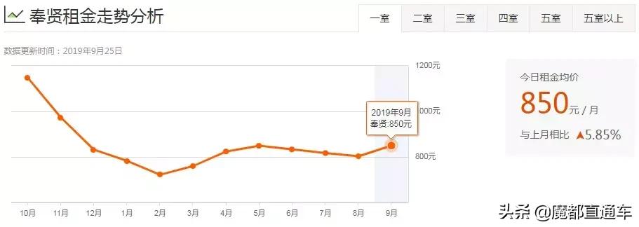 2020年上海租房价格走势,2023年上海各区租房房价