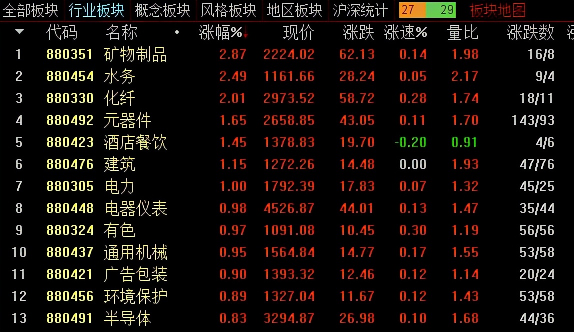 李志林丨小幅震荡放量整固3600点，新能源高科技消费显强势