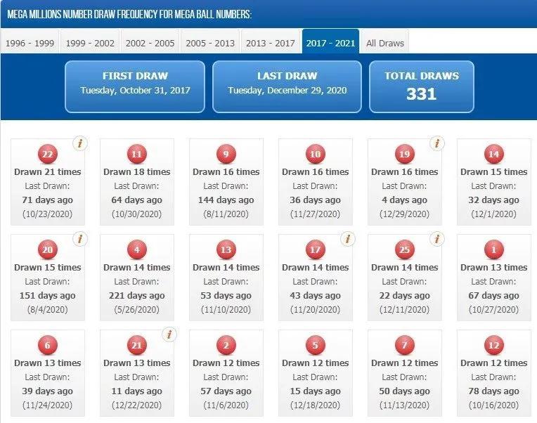 美国彩票奖金又已飙升至28亿人民币啦！美国彩票全攻略～