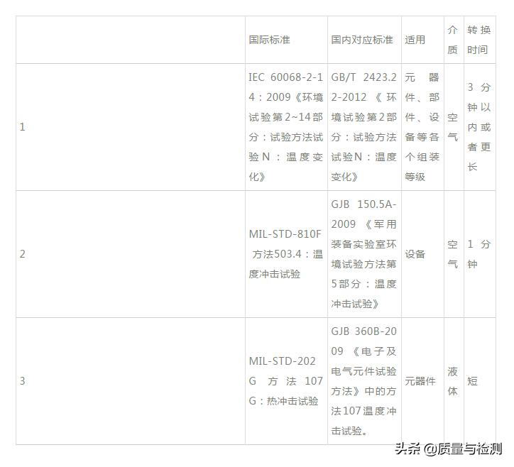 冲击试验与温度有关吗,温度冲击试验时间怎么算