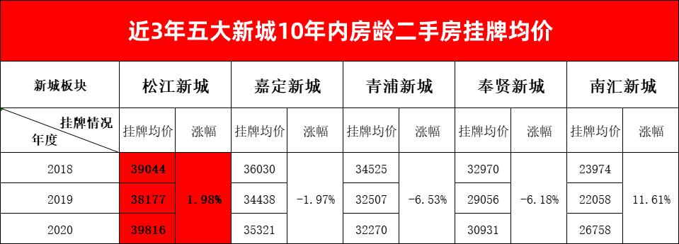 松江新城5万以下的楼盘,松江新城还能买吗