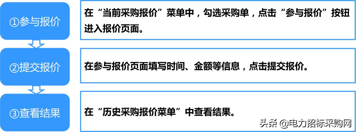 华电集团电子商务平台是什么,华电集团电子商务平台投标流程