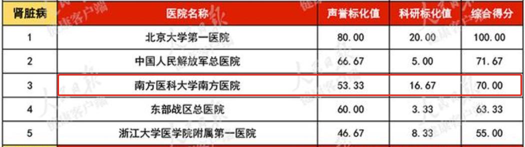 广东省医院排名前10名的医院,广东省三级甲等综合医院排名