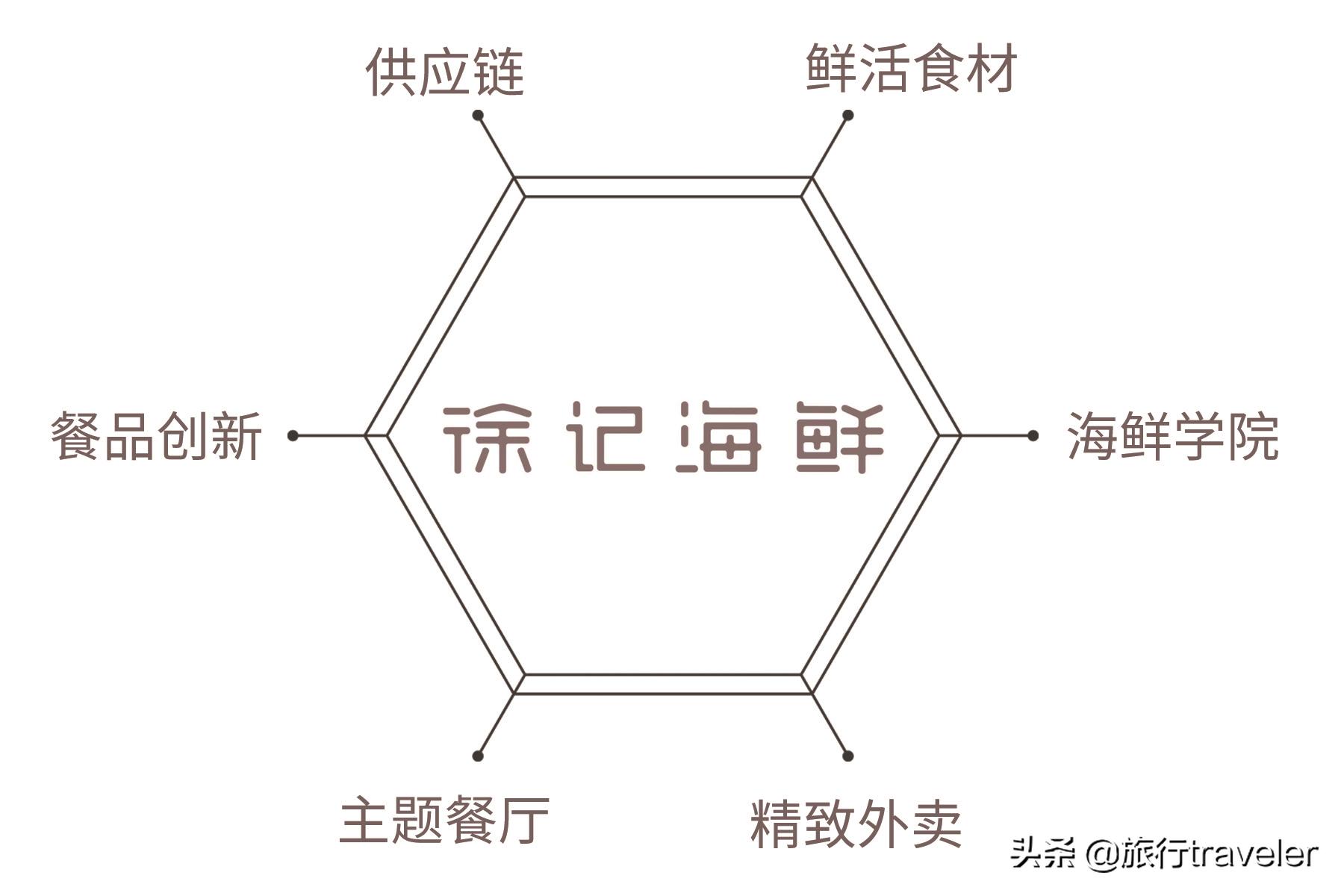 徐记海鲜发展史,徐记海鲜到底好不好