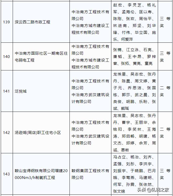 2023年冶金行业优秀工程设计,中国钢铁工业科技进步奖