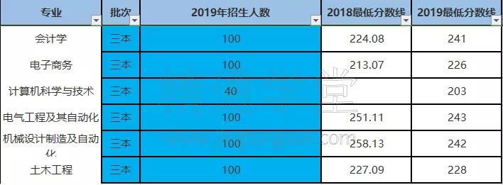2019年山东专升本院校有哪些,山东专升本学校汇总推荐