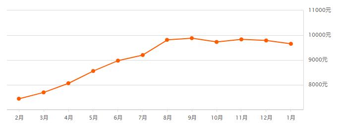 西安房价下降最猛的293个小区,杭州成都西安2018年房价上涨了吗