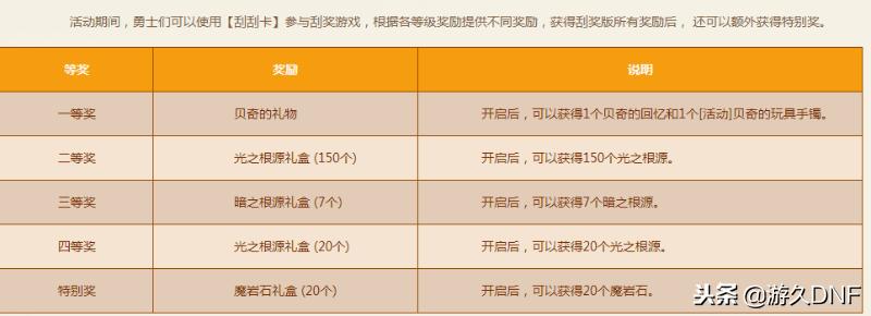 dnf10月17日更新内容汇总,dnf11.16更新有什么道具