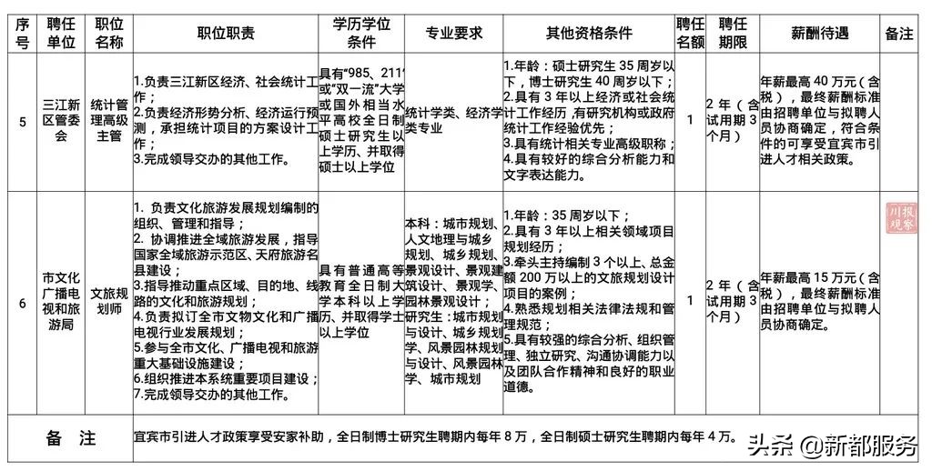四川招聘聘任制公务员,四川省公务员招聘最多的岗位